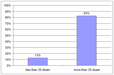 NSW egg producers/processors' scale of operation