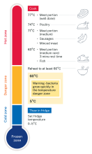 Thermometer showing temperature zones for safely cooking meat and reheating